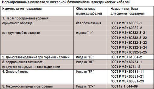 Пожароопасность кабелей