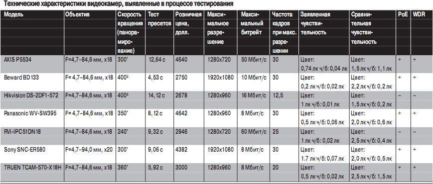 Ip mp4. Видеокамера 2 МП Битрейт. Битрейт для камер видеонаблюдения 4мп. Разрешение IP камер таблица. Битрейт камеры 2мп IP.