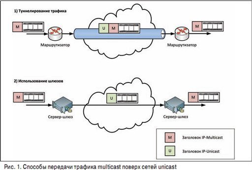 Передать трафик. Методы передачи трафика в IP сетях. Построение сетевого трафика. Туннелирование трафика схематично. Методы передачи IPTV трафика.