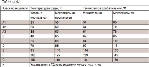 Температура срабатывания пожарного датчика. Температурный класс тепловых пожарных извещателей. Температура срабатывания теплового пожарного извещателя. Таблица тепловых извещате. Таблица тепловых извещателей.