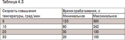 Температура срабатывания пожарного датчика