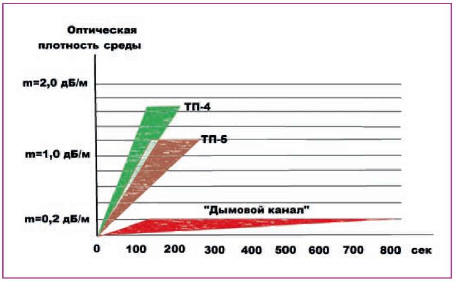 Изменение оптической плотности