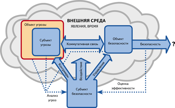 Угроза окружения