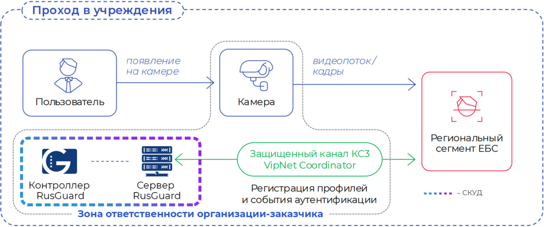 Интеграция СКУД RusGuard с Региональным сегментом ЕБС Интеграция СКУД RusGuard с Региональным сегментом ЕБС