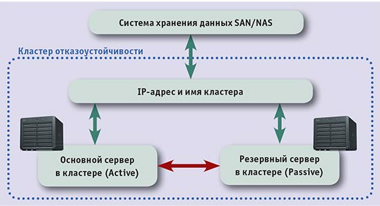 Использование SAN/NAS технологий с повышенным уровнем отказоустойчивости