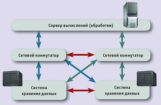 Топология отказоустойчивости на уровне коммутации и системы хранения