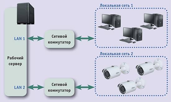 Многоцелевое использование системы хранения NAS