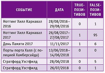 Статистика использования полицией Лондона биометрии по лицу