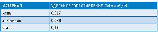 Удельные сопротивления материалов кабелей