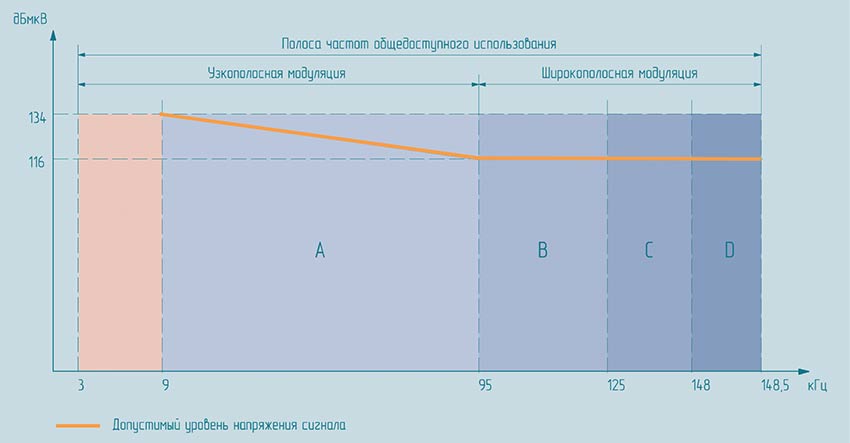 Допустимый уровень напряжения информационного сигнала, передаваемого по линиям электросети, в зависимости от используемой полосы частот