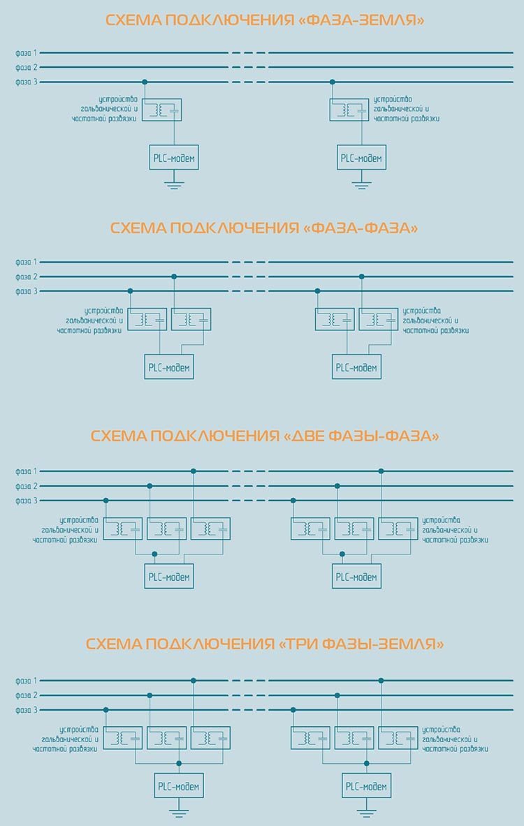 Варианты схем подключения PLC-модемов к линиям электросети