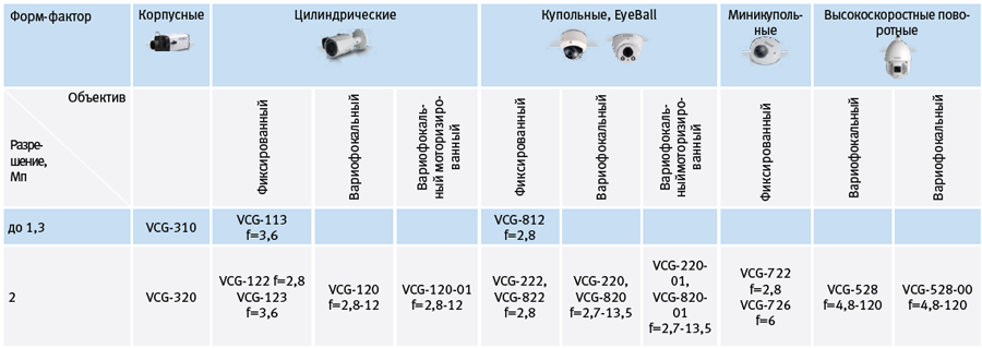Видеокамеры аналоговые Видеокамеры аналоговые