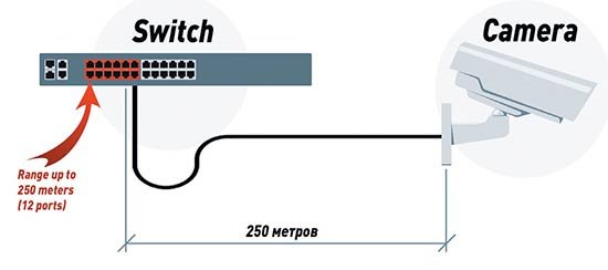 Коммутатор с расширенной дальностью подключения