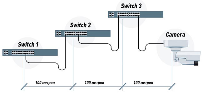 Подключение IP-камеры через промежуточные коммутаторы