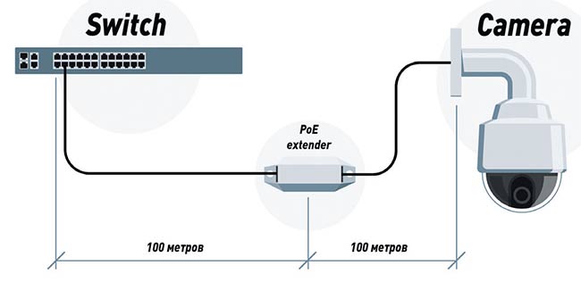 Подключение IP-камеры через экстендер