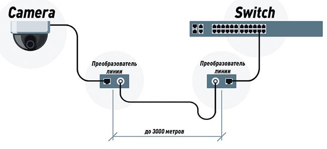 Подключение IP-камеры через приемник и передатчик с поддержкой PoE