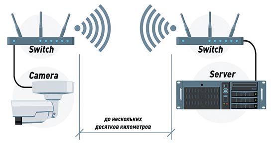 Подключение IP-камеры по радиоканалу