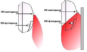 Рис. 4. Метод отраженного света 