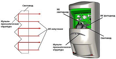 Рис. 8. Отражение ИК-излучения в оптическом волноводе Ретро Рефлектора