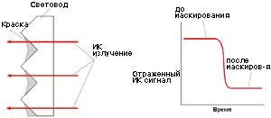 Рис. 9. Маскирование Ретро Рефлектора 