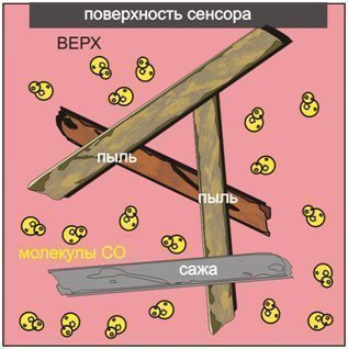 Газовый пожарный извещатель - принцип действия, правила установки