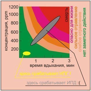 Газовый пожарный извещатель - принцип действия, правила установки