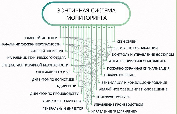 Структура зонтичной системы мониторинга