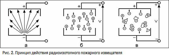 Радиоизотопные извещатели. Структурная схема радиоизотопного пожарного извещателя. Радиоизотопный Извещатель дыма Рид-6 схема. Радиоизотопный дымовой Извещатель принцип. Принцип работы радиоизотопного пожарного датчика.