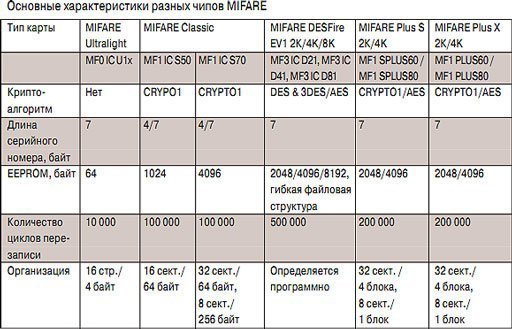 Купить Карты Mifare Classic 1k