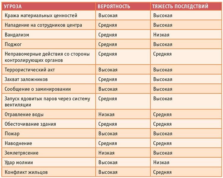 Вероятные угрозы объекту