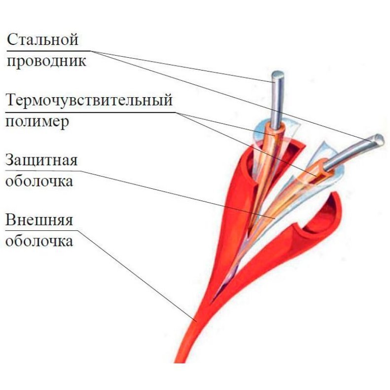 Спецприбор: GTSW (138) извещатели тепловые линейные