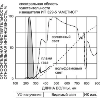 ИП 329-5М АМЕТИСТ 02Р2 изображение 2