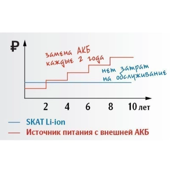 SKAT-12DC-1.0 Li-ion изображение 6