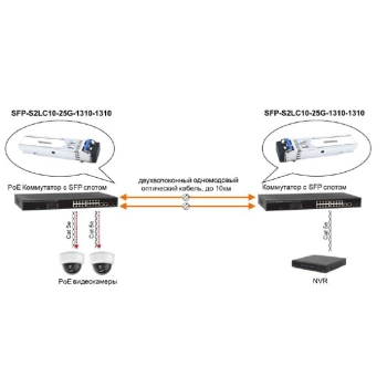 SFP-S2LC10-25G-1310-1310 изображение 3